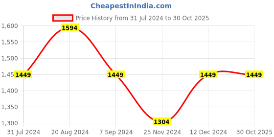 tatacliq.com Park Avenue Grey Slim Fit Checks Shirt park avenue Price History Graph from 31 Jul 2024 to 29 Oct 2025