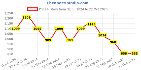 tatacliq.com Park Avenue Grey Slim Fit Checks Shirt park avenue Price History Graph from 31 Jul 2024 to 22 Oct 2025