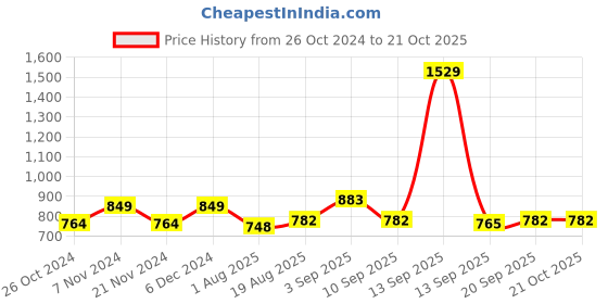 tatacliq.com Park Avenue Grey Slim Fit Checks Shirt park avenue Price History Graph from 26 Oct 2024 to 20 Oct 2025