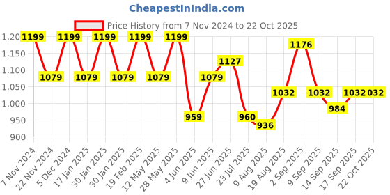 tatacliq.com Park Avenue Grey Slim Fit Checks Shirt park avenue Price History Graph from 7 Nov 2024 to 21 Oct 2025