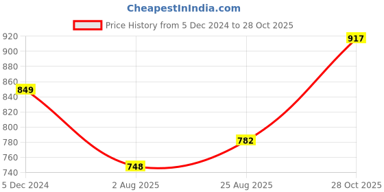 tatacliq.com Park Avenue Grey Slim Fit Checks Shirt park avenue Price History Graph from 5 Dec 2024 to 28 Oct 2025