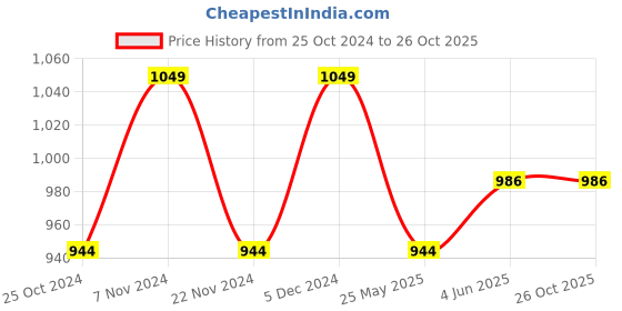 tatacliq.com Park Avenue Grey  Slim Fit Checks Trousers park avenue Price History Graph from 25 Oct 2024 to 26 Oct 2025