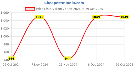 tatacliq.com Park Avenue Grey Slim Fit Colour Block Sweatshirt park avenue Price History Graph from 26 Oct 2024 to 29 Oct 2025