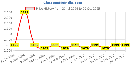 tatacliq.com Park Avenue Grey  Slim Fit Hooded Sweatshirts park avenue Price History Graph from 31 Jul 2024 to 29 Oct 2025
