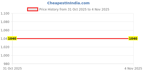 tatacliq.com Park Avenue Grey Slim Fit Printed Hooded Sweatshirt park avenue Price History Graph from 31 Oct 2025 to 1 Nov 2025