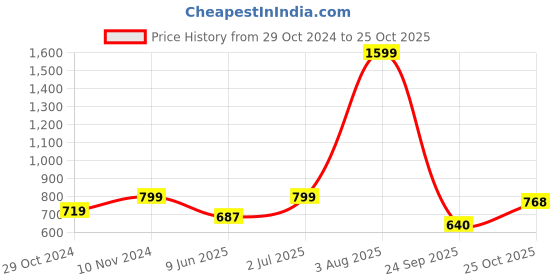 tatacliq.com Park Avenue Grey Slim Fit Printed Polo T-Shirt park avenue Price History Graph from 29 Oct 2024 to 25 Oct 2025