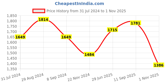 tatacliq.com Park Avenue Grey Slim Fit Printed Shirt park avenue Price History Graph from 31 Jul 2024 to 1 Nov 2025