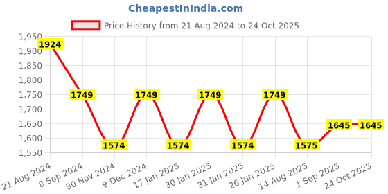 tatacliq.com Park Avenue Grey Slim Fit Printed Shirt park avenue Price History Graph from 21 Aug 2024 to 23 Oct 2025