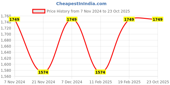 tatacliq.com Park Avenue Grey Slim Fit Printed Shirt park avenue Price History Graph from 7 Nov 2024 to 23 Oct 2025
