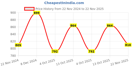 tatacliq.com Park Avenue Grey Slim Fit Self Pattern Shirt park avenue Price History Graph from 22 Nov 2024 to 22 Nov 2025