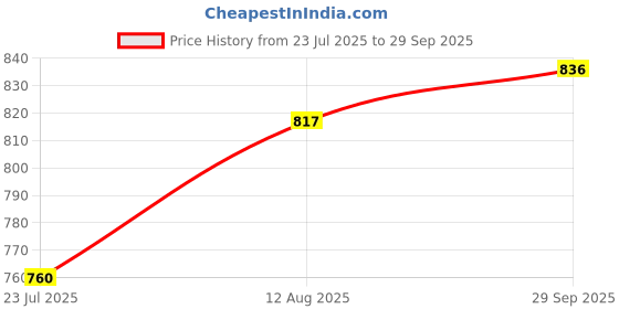 tatacliq.com Park Avenue Grey Slim Fit Self Pattern Shirt park avenue Price History Graph from 23 Jul 2025 to 29 Sep 2025