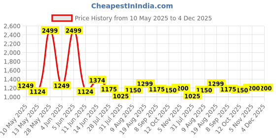 tatacliq.com Park Avenue Grey Slim Fit Self Pattern Trousers park avenue Price History Graph from 10 May 2025 to 4 Dec 2025