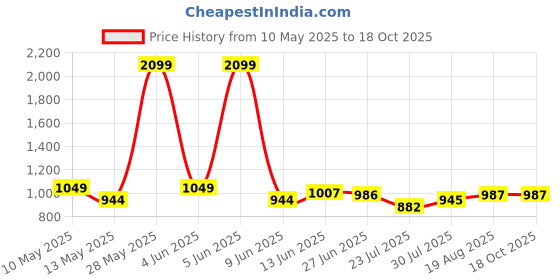 tatacliq.com Park Avenue Grey Slim Fit Self Pattern Trousers park avenue Price History Graph from 10 May 2025 to 18 Oct 2025