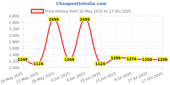 tatacliq.com Park Avenue Grey Slim Fit Self Pattern Trousers park avenue Price History Graph from 10 May 2025 to 16 Oct 2025