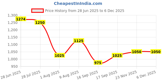 tatacliq.com Park Avenue Grey Slim Fit Self Pattern Trousers park avenue Price History Graph from 28 Jun 2025 to 2 Dec 2025