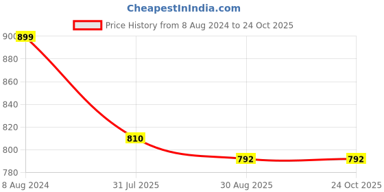 tatacliq.com Park Avenue Grey Slim Fit Shirt park avenue Price History Graph from 8 Aug 2024 to 24 Oct 2025
