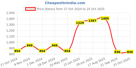 tatacliq.com Park Avenue Grey Slim Fit Shirt park avenue Price History Graph from 27 Oct 2024 to 25 Oct 2025