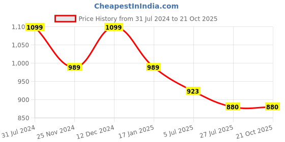 tatacliq.com Park Avenue Grey Slim Fit Striped Shirt park avenue Price History Graph from 31 Jul 2024 to 20 Oct 2025