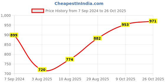 tatacliq.com Park Avenue Grey Slim Fit Striped Shirt park avenue Price History Graph from 7 Sep 2024 to 26 Oct 2025