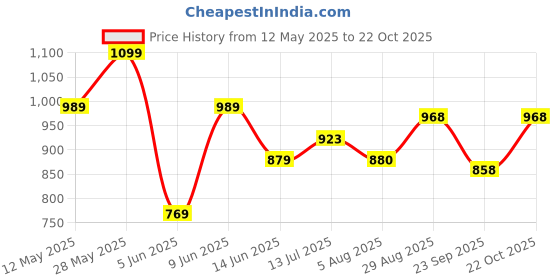 tatacliq.com Park Avenue Grey Slim Fit Striped Shirt park avenue Price History Graph from 12 May 2025 to 22 Oct 2025