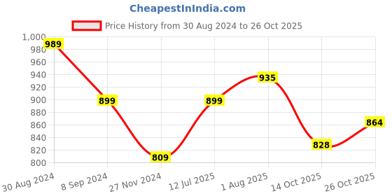 tatacliq.com Park Avenue Grey Slim Fit Texture Shirt park avenue Price History Graph from 30 Aug 2024 to 26 Oct 2025