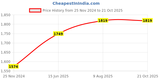 tatacliq.com Park Avenue Grey Slim Fit Texture Shirt park avenue Price History Graph from 25 Nov 2024 to 21 Oct 2025
