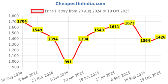 tatacliq.com Park Avenue Grey Slim Fit Texture Shirt park avenue Price History Graph from 20 Aug 2024 to 19 Oct 2025