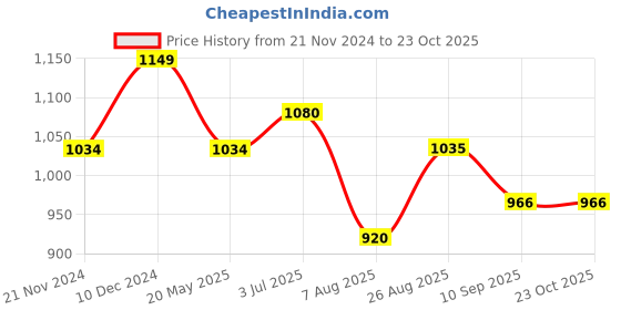 tatacliq.com Park Avenue Grey Slim Fit Texture Shirt park avenue Price History Graph from 21 Nov 2024 to 23 Oct 2025