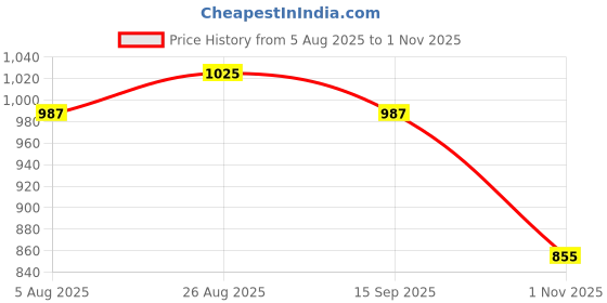 tatacliq.com Park Avenue Grey Slim Fit Texture Shirt park avenue Price History Graph from 5 Aug 2025 to 1 Nov 2025