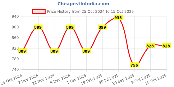 tatacliq.com Park Avenue Grey Slim Fit Texture Shirt park avenue Price History Graph from 25 Oct 2024 to 15 Oct 2025