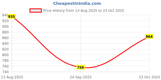 tatacliq.com Park Avenue Grey Slim Fit Texture Shirt park avenue Price History Graph from 13 Aug 2025 to 23 Oct 2025