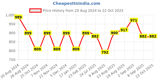 tatacliq.com Park Avenue Grey Slim Fit Texture Shirt park avenue Price History Graph from 20 Aug 2024 to 21 Oct 2025