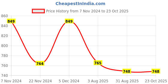 tatacliq.com Park Avenue Grey Slim Fit Texture Shirt park avenue Price History Graph from 7 Nov 2024 to 23 Oct 2025