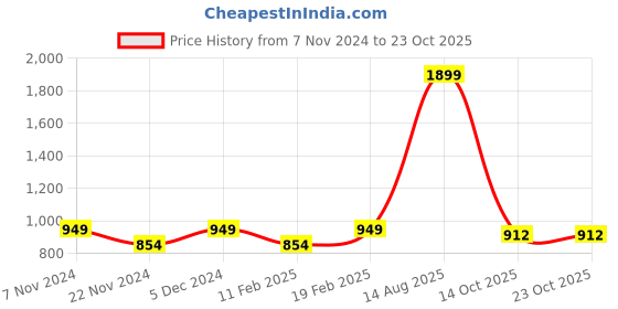 tatacliq.com Park Avenue Grey Slim Fit Texture Shirt park avenue Price History Graph from 7 Nov 2024 to 22 Oct 2025