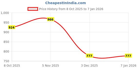 tatacliq.com Park Avenue Grey Slim Fit Trousers park avenue Price History Graph from 8 Oct 2025 to 4 Jan 2026