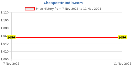 tatacliq.com Park Avenue Grey Smart Fit Texture Trousers park avenue Price History Graph from 7 Nov 2025 to 9 Nov 2025