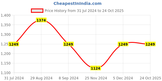 tatacliq.com Park Avenue Grey Super Slim Fit Checks Trousers park avenue Price History Graph from 31 Jul 2024 to 23 Oct 2025