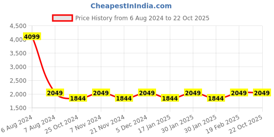 tatacliq.com Park Avenue Grey Super Slim Fit Checks Trousers park avenue Price History Graph from 6 Aug 2024 to 22 Oct 2025