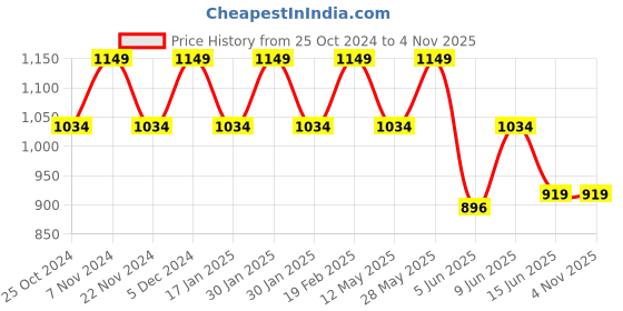 tatacliq.com Park Avenue Grey Super Slim Fit Checks Trousers park avenue Price History Graph from 25 Oct 2024 to 2 Nov 2025