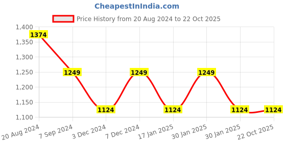 tatacliq.com Park Avenue Grey Super Slim Fit Checks Trousers park avenue Price History Graph from 20 Aug 2024 to 22 Oct 2025