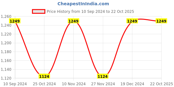 tatacliq.com Park Avenue Grey Super Slim Fit Checks Trousers park avenue Price History Graph from 10 Sep 2024 to 22 Oct 2025