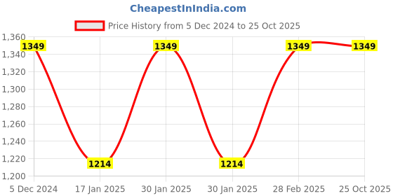 tatacliq.com Park Avenue Grey Super Slim Fit Checks Trousers park avenue Price History Graph from 5 Dec 2024 to 25 Oct 2025