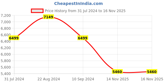 tatacliq.com Park Avenue Grey Super Slim Fit Checks Two Piece Suits park avenue Price History Graph from 31 Jul 2024 to 16 Nov 2025