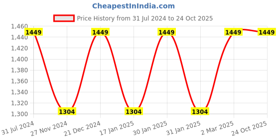 tatacliq.com Park Avenue Grey Super Slim Fit Flat Front Trousers park avenue Price History Graph from 31 Jul 2024 to 24 Oct 2025