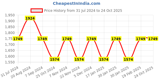 tatacliq.com Park Avenue Grey Super Slim Fit Self Pattern Trousers park avenue Price History Graph from 31 Jul 2024 to 24 Oct 2025