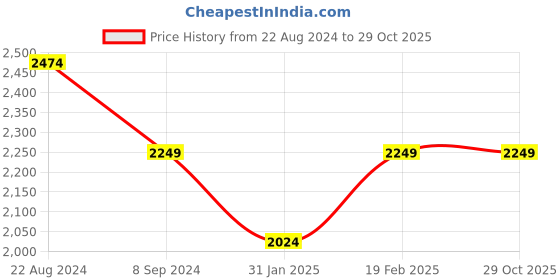 tatacliq.com Park Avenue Grey Super Slim Fit Texture Trousers park avenue Price History Graph from 22 Aug 2024 to 29 Oct 2025