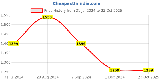 tatacliq.com Park Avenue Grey Super Slim Fit Texture Trousers park avenue Price History Graph from 31 Jul 2024 to 22 Oct 2025