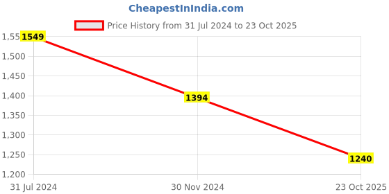 tatacliq.com Park Avenue Grey Super Slim Fit Texture Trousers park avenue Price History Graph from 31 Jul 2024 to 23 Oct 2025