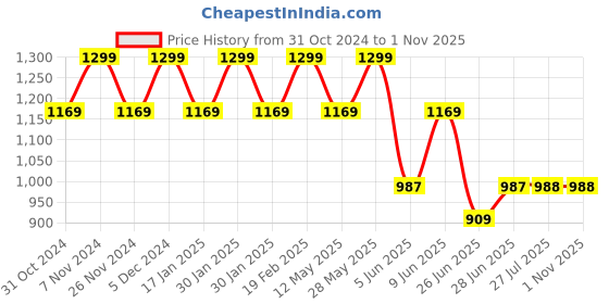tatacliq.com Park Avenue Grey Super Slim Fit Texture Trousers park avenue Price History Graph from 31 Oct 2024 to 31 Oct 2025