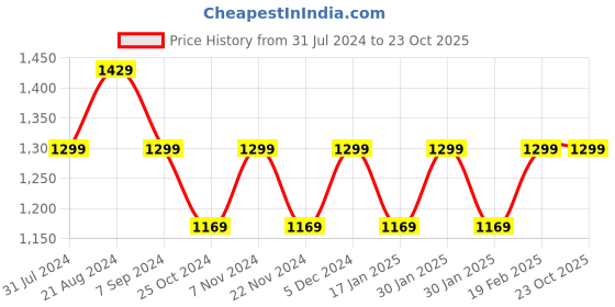tatacliq.com Park Avenue Grey Super Slim Fit Texture Trousers park avenue Price History Graph from 31 Jul 2024 to 22 Oct 2025